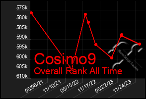 Total Graph of Cosimo9