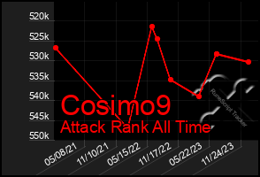 Total Graph of Cosimo9