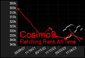 Total Graph of Cosimo9