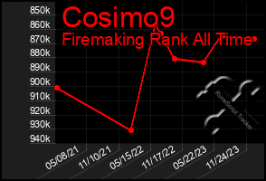 Total Graph of Cosimo9