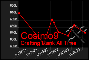 Total Graph of Cosimo9