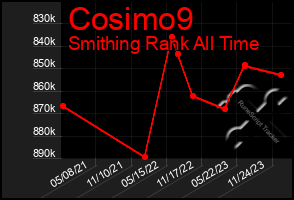 Total Graph of Cosimo9