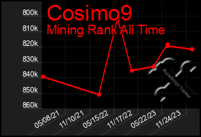 Total Graph of Cosimo9