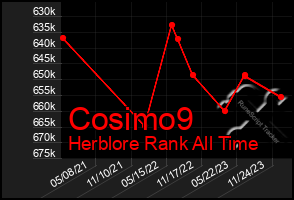 Total Graph of Cosimo9