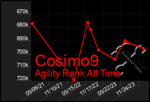 Total Graph of Cosimo9