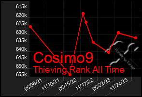 Total Graph of Cosimo9