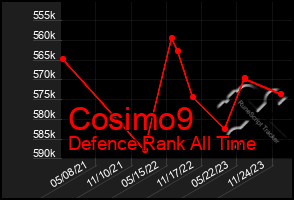 Total Graph of Cosimo9