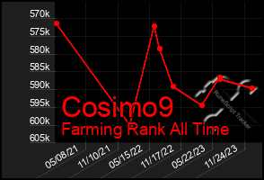 Total Graph of Cosimo9