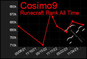 Total Graph of Cosimo9