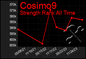 Total Graph of Cosimo9