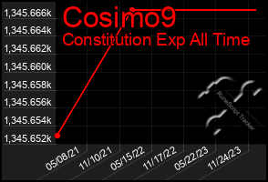 Total Graph of Cosimo9