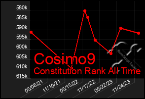 Total Graph of Cosimo9