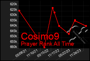 Total Graph of Cosimo9