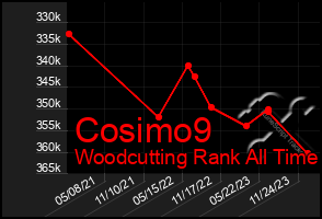 Total Graph of Cosimo9