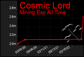 Total Graph of Cosmic Lord
