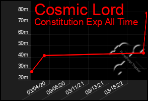 Total Graph of Cosmic Lord