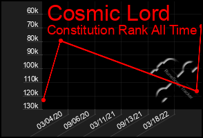 Total Graph of Cosmic Lord