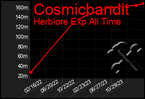 Total Graph of Cosmicbandit