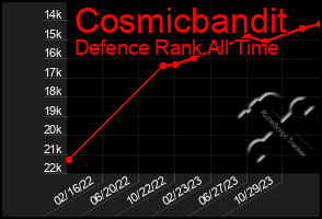 Total Graph of Cosmicbandit