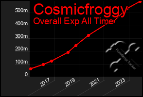 Total Graph of Cosmicfroggy