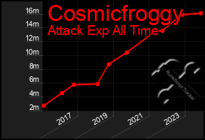 Total Graph of Cosmicfroggy