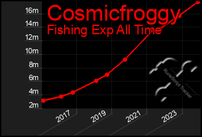 Total Graph of Cosmicfroggy