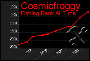 Total Graph of Cosmicfroggy