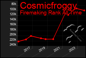 Total Graph of Cosmicfroggy