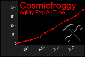 Total Graph of Cosmicfroggy