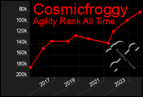 Total Graph of Cosmicfroggy