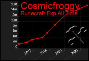 Total Graph of Cosmicfroggy