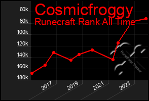 Total Graph of Cosmicfroggy