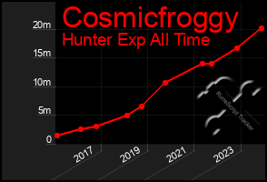 Total Graph of Cosmicfroggy