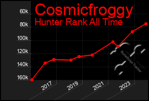 Total Graph of Cosmicfroggy