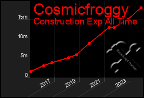 Total Graph of Cosmicfroggy