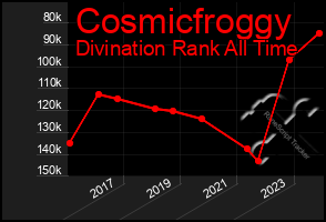 Total Graph of Cosmicfroggy