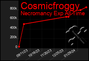 Total Graph of Cosmicfroggy