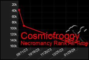 Total Graph of Cosmicfroggy