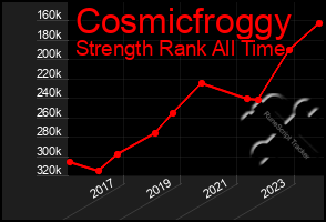 Total Graph of Cosmicfroggy