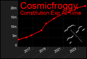 Total Graph of Cosmicfroggy