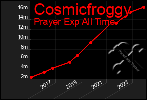 Total Graph of Cosmicfroggy