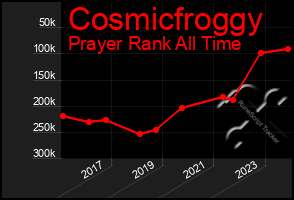 Total Graph of Cosmicfroggy