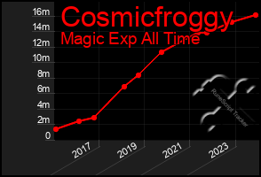 Total Graph of Cosmicfroggy