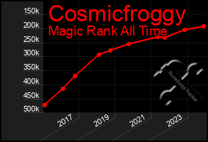 Total Graph of Cosmicfroggy