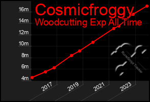 Total Graph of Cosmicfroggy