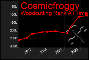 Total Graph of Cosmicfroggy