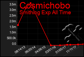 Total Graph of Cosmichobo