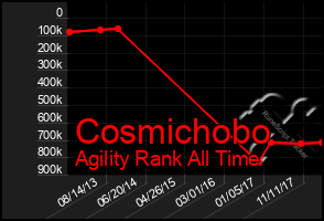 Total Graph of Cosmichobo