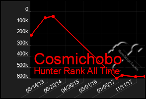 Total Graph of Cosmichobo