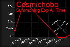 Total Graph of Cosmichobo